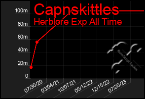 Total Graph of Capnskittles