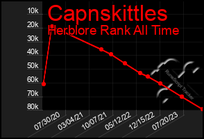 Total Graph of Capnskittles