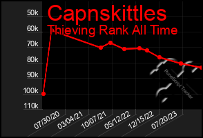 Total Graph of Capnskittles