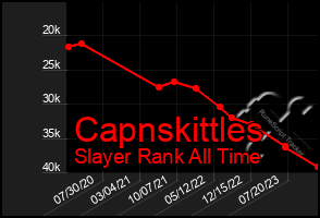 Total Graph of Capnskittles