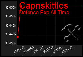 Total Graph of Capnskittles