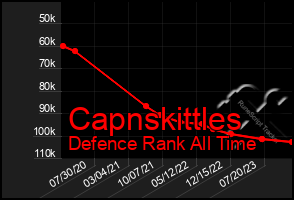 Total Graph of Capnskittles