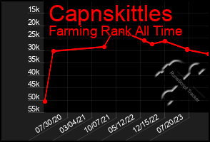 Total Graph of Capnskittles