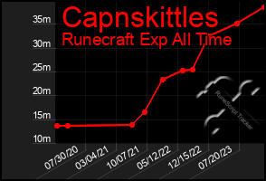 Total Graph of Capnskittles
