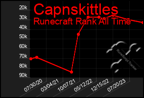Total Graph of Capnskittles