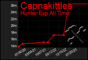 Total Graph of Capnskittles