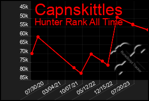 Total Graph of Capnskittles