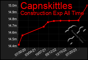 Total Graph of Capnskittles