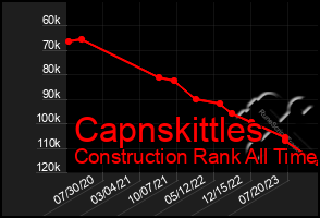 Total Graph of Capnskittles