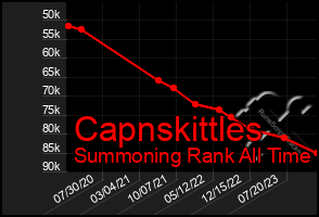 Total Graph of Capnskittles