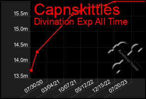 Total Graph of Capnskittles