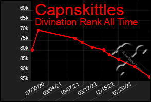 Total Graph of Capnskittles