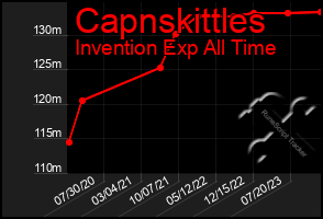 Total Graph of Capnskittles