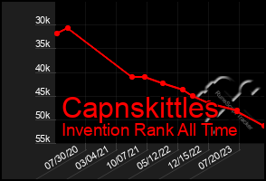 Total Graph of Capnskittles