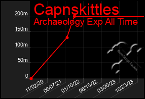 Total Graph of Capnskittles
