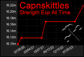 Total Graph of Capnskittles