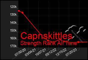 Total Graph of Capnskittles