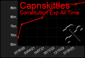 Total Graph of Capnskittles
