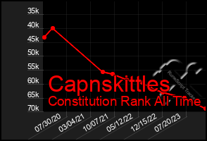 Total Graph of Capnskittles