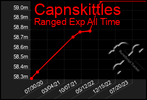 Total Graph of Capnskittles