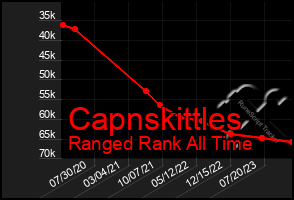 Total Graph of Capnskittles