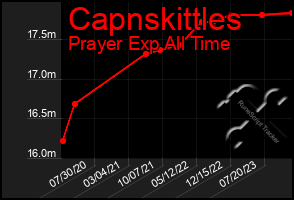 Total Graph of Capnskittles