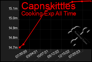 Total Graph of Capnskittles