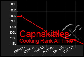 Total Graph of Capnskittles