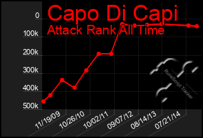 Total Graph of Capo Di Capi