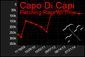 Total Graph of Capo Di Capi