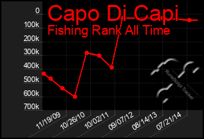 Total Graph of Capo Di Capi
