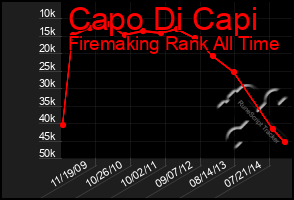 Total Graph of Capo Di Capi