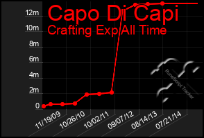 Total Graph of Capo Di Capi