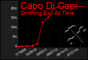 Total Graph of Capo Di Capi