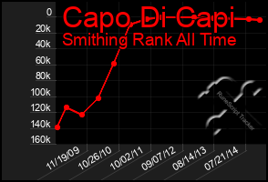 Total Graph of Capo Di Capi