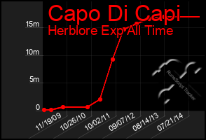 Total Graph of Capo Di Capi