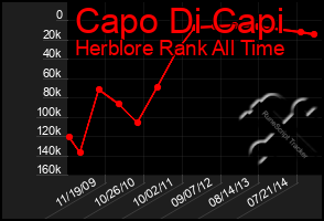 Total Graph of Capo Di Capi