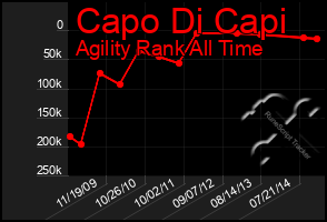 Total Graph of Capo Di Capi