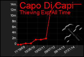 Total Graph of Capo Di Capi