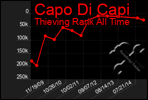 Total Graph of Capo Di Capi