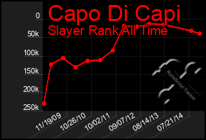 Total Graph of Capo Di Capi