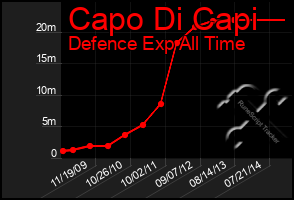 Total Graph of Capo Di Capi