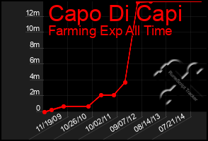 Total Graph of Capo Di Capi