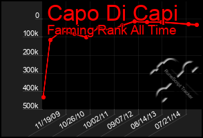 Total Graph of Capo Di Capi