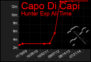 Total Graph of Capo Di Capi