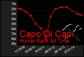 Total Graph of Capo Di Capi
