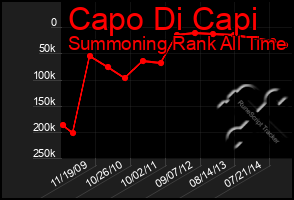 Total Graph of Capo Di Capi