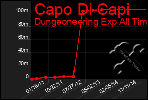 Total Graph of Capo Di Capi