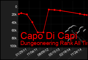 Total Graph of Capo Di Capi