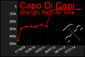 Total Graph of Capo Di Capi